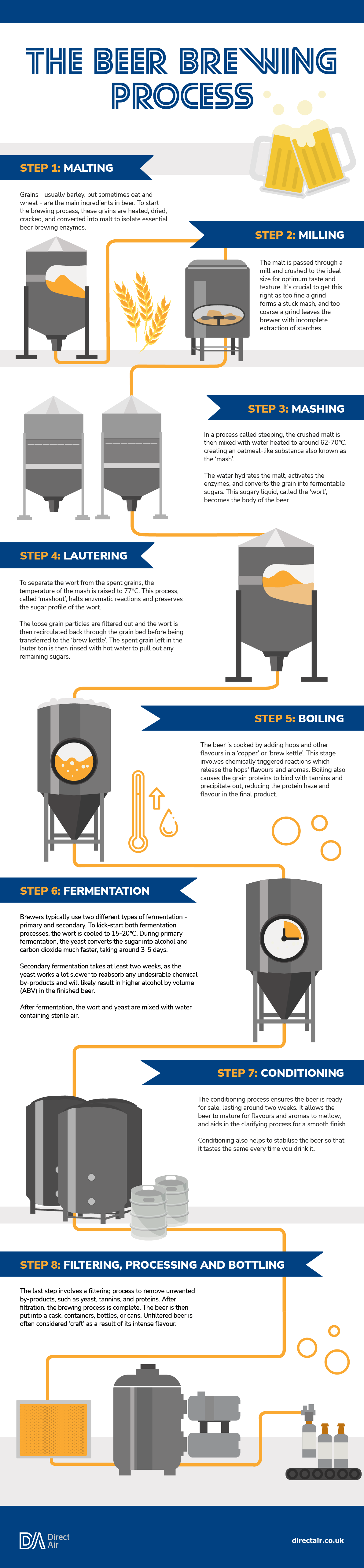 Beer brewing process infographic Direct Air